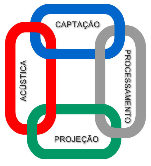 Os 4 Elos da Sonorização ao Vivo Ao considerarmos um sistema de sonorização ao vivo, vale a pena, antes de mergulhar nos inúmeros detalhes que envolvem cada componente, fazer uma abordagem geral que nos proporcionará uma compreensão...