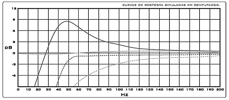 Como projetar uma caixa TRAPEZOIDAL e RETANGULAR CAIXAS PARA ALTO FALANTES DE 12 POLDEGADAS // CAIXA DUTADA (Vented Box) Volume interno sugerido = 52 litros 2 dutos com diâmetros 7,6 cm x 19 cm de comprimento CAIXA...