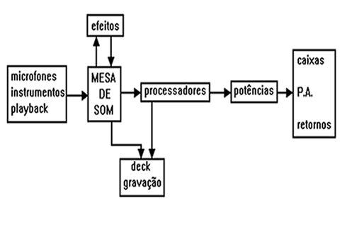 Ligando sistemas básicos de sonorização Antes de explicar as ligações propriamente ditas, vamos abordar mais um conceito importante. Usamos vários equipamentos num sistema de som: efeitos, compressores, equalizadores, gates, enhancers, etc. Nos efeitos, o sinal...